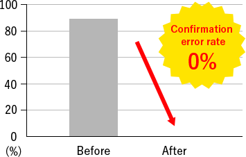 Trend in Confirmation Error Rate Graph