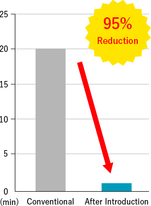 95% reduction