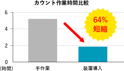 カウント作業時間比較