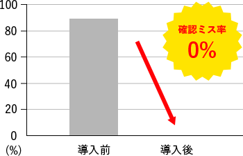 確認ミス率の推移グラフ