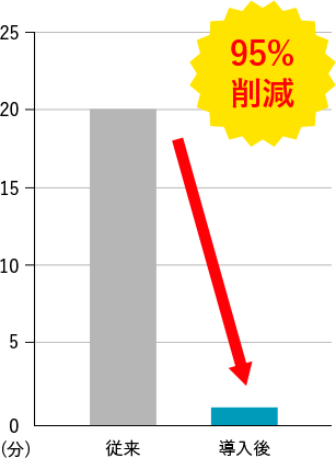 95%削減