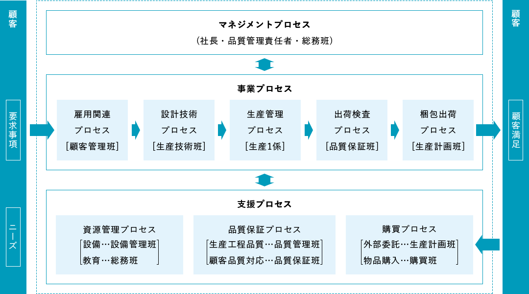 品質マネジメントシステムプロセスマップ