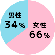 女性55% 男性45%
