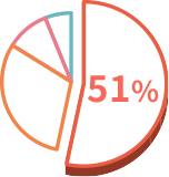 51%