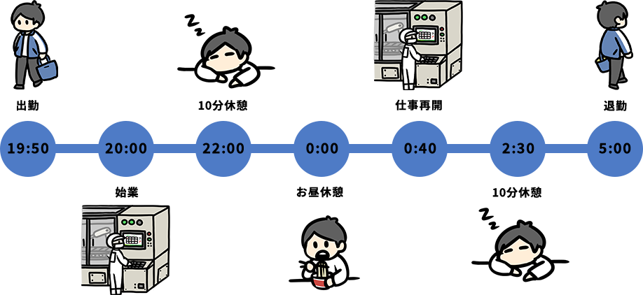 とある作業者の夜勤スケジュール